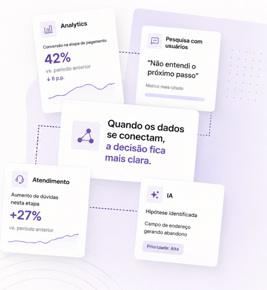 Exemplo visual que conecta dados de Analytics, pesquisa com usuários, atendimento e IA para apoiar uma decisão de UX